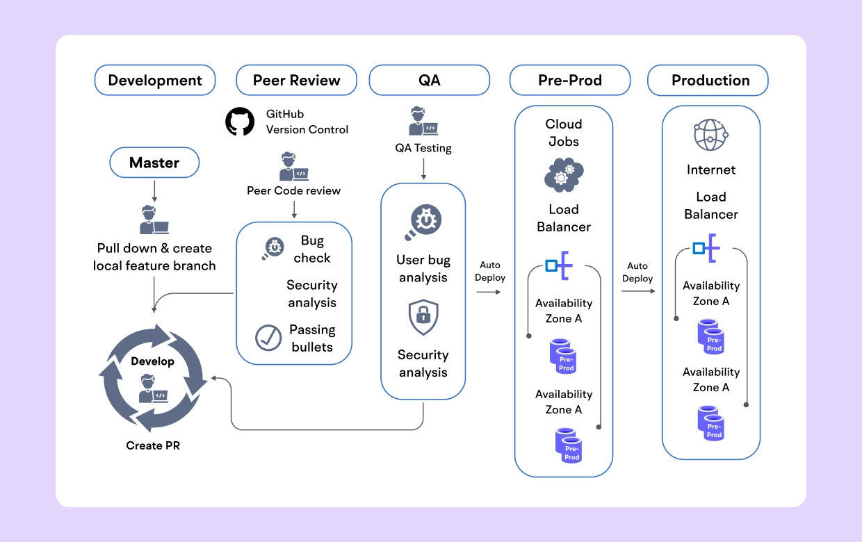 Mastering CI/CD on aws architecting efficient pipelines